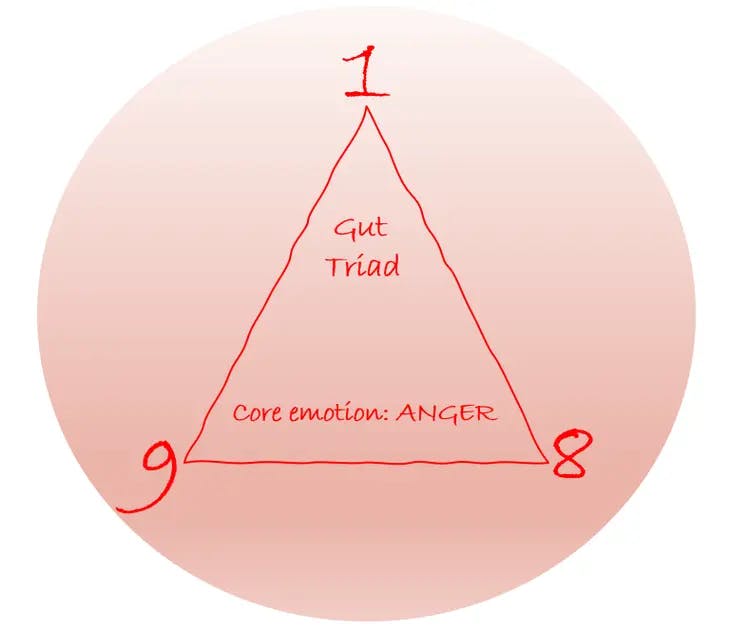 The Enneagram Gut Triad - enneagram triads