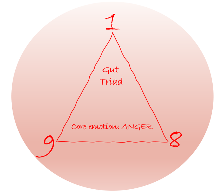 The Enneagram Gut Triad - enneagram triads